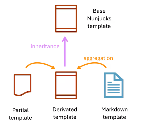 Templates